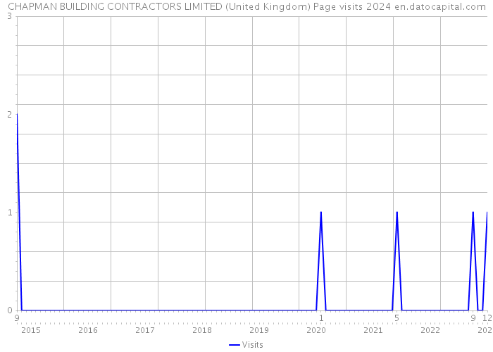 CHAPMAN BUILDING CONTRACTORS LIMITED (United Kingdom) Page visits 2024 