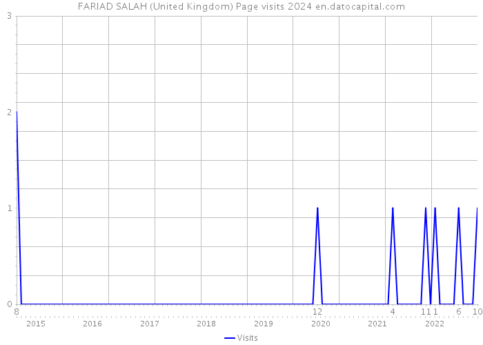 FARIAD SALAH (United Kingdom) Page visits 2024 