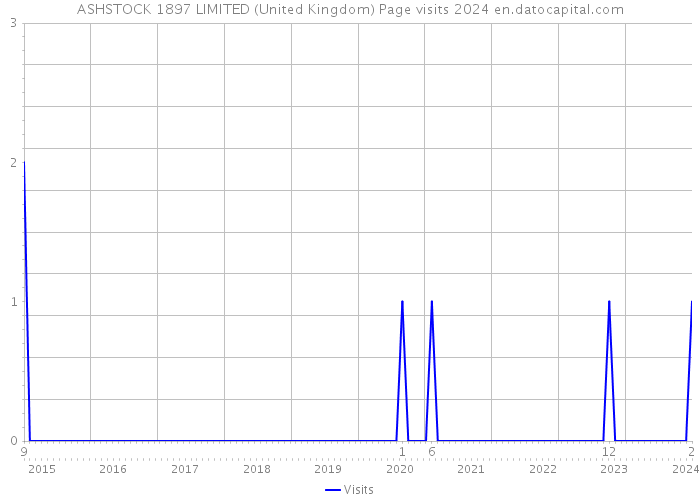 ASHSTOCK 1897 LIMITED (United Kingdom) Page visits 2024 
