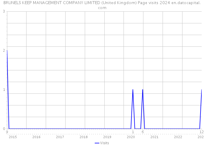 BRUNELS KEEP MANAGEMENT COMPANY LIMITED (United Kingdom) Page visits 2024 