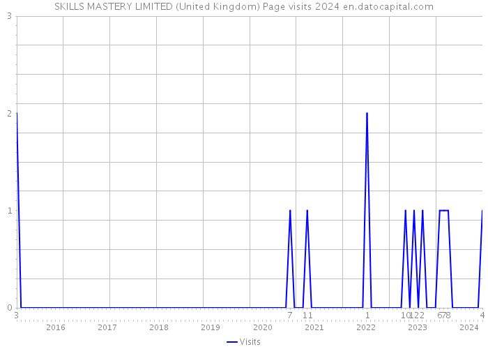 SKILLS MASTERY LIMITED (United Kingdom) Page visits 2024 