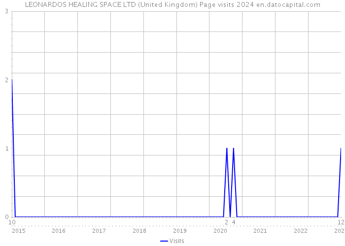 LEONARDOS HEALING SPACE LTD (United Kingdom) Page visits 2024 