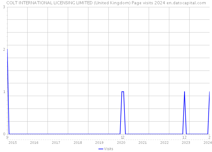 COLT INTERNATIONAL LICENSING LIMITED (United Kingdom) Page visits 2024 