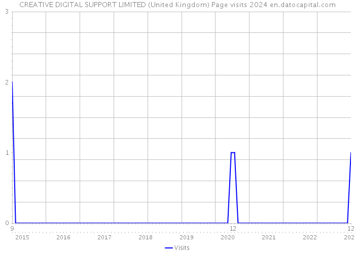 CREATIVE DIGITAL SUPPORT LIMITED (United Kingdom) Page visits 2024 