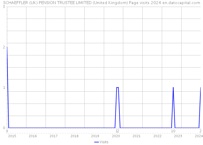 SCHAEFFLER (UK) PENSION TRUSTEE LIMITED (United Kingdom) Page visits 2024 