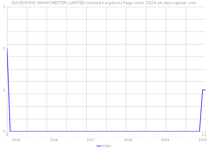 DAVIDSONS (MANCHESTER) LIMITED (United Kingdom) Page visits 2024 