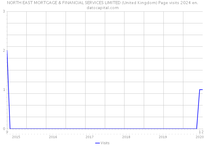 NORTH EAST MORTGAGE & FINANCIAL SERVICES LIMITED (United Kingdom) Page visits 2024 