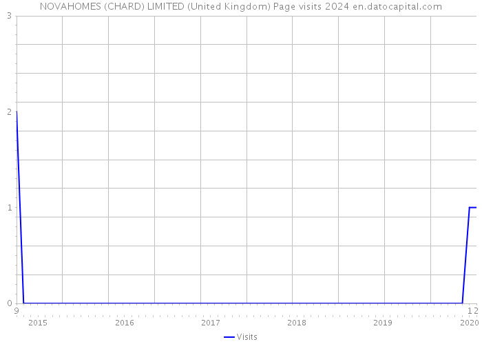 NOVAHOMES (CHARD) LIMITED (United Kingdom) Page visits 2024 