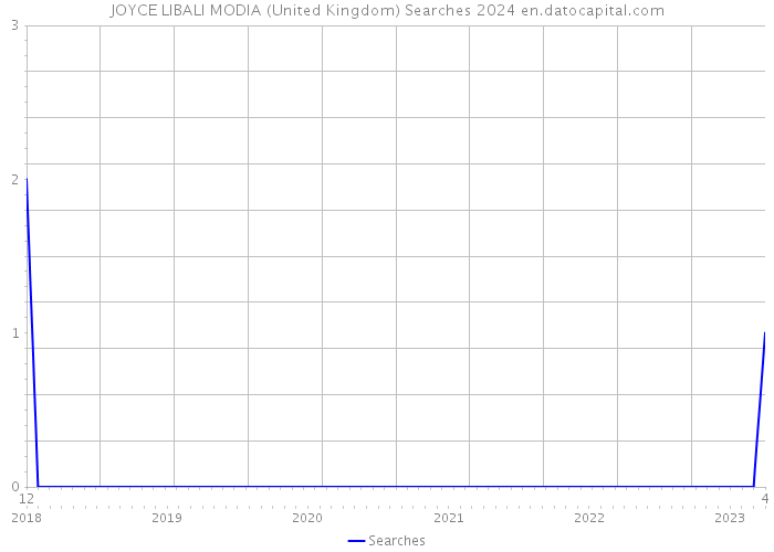 JOYCE LIBALI MODIA (United Kingdom) Searches 2024 