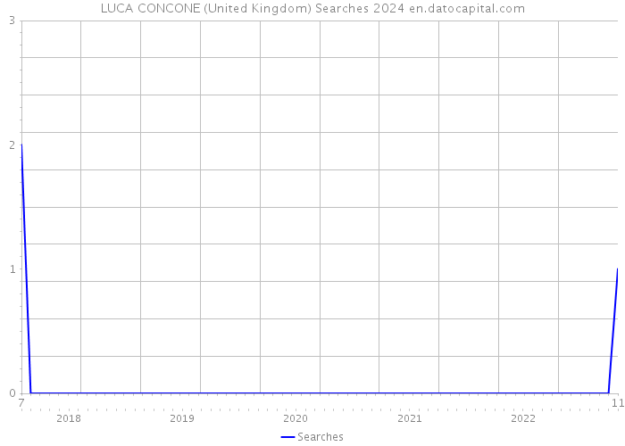 LUCA CONCONE (United Kingdom) Searches 2024 
