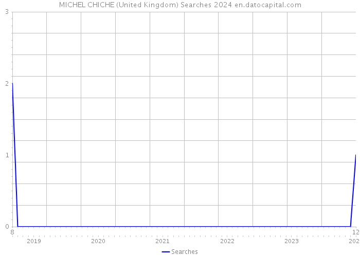 MICHEL CHICHE (United Kingdom) Searches 2024 