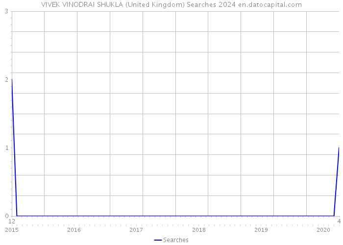 VIVEK VINODRAI SHUKLA (United Kingdom) Searches 2024 
