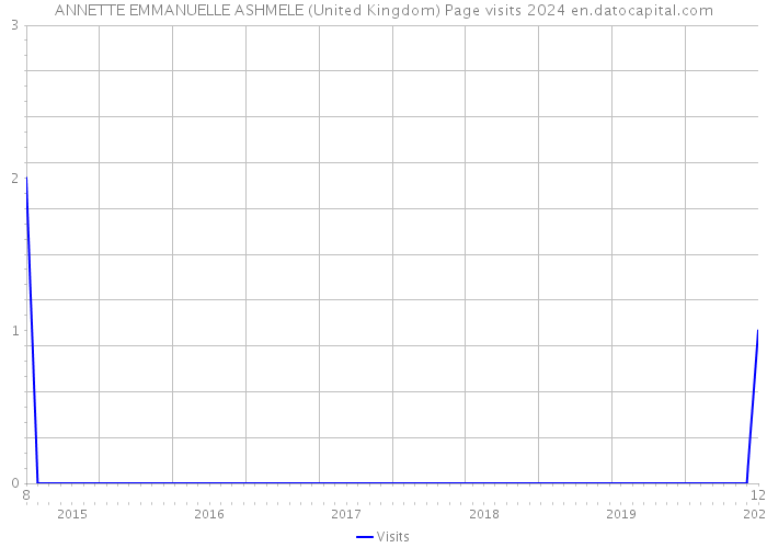 ANNETTE EMMANUELLE ASHMELE (United Kingdom) Page visits 2024 