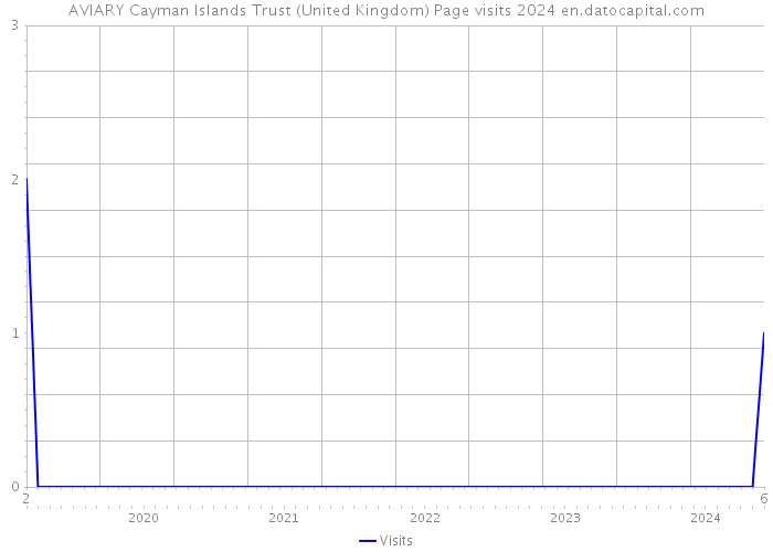 AVIARY Cayman Islands Trust (United Kingdom) Page visits 2024 
