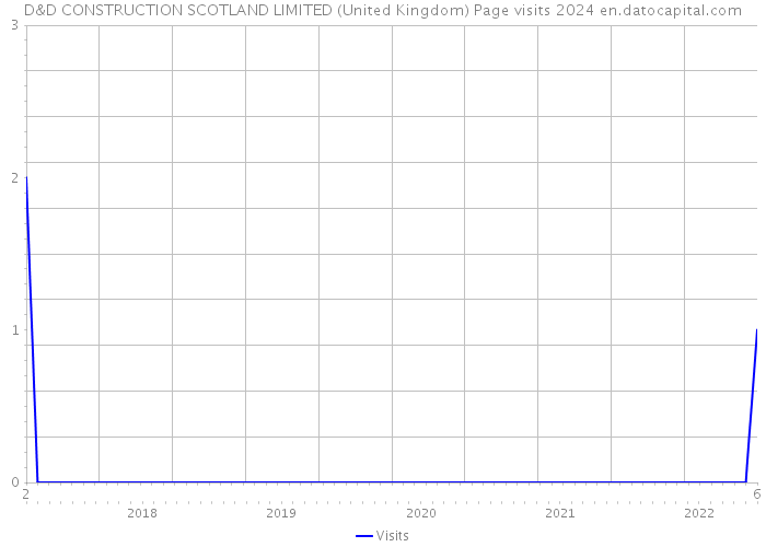 D&D CONSTRUCTION SCOTLAND LIMITED (United Kingdom) Page visits 2024 