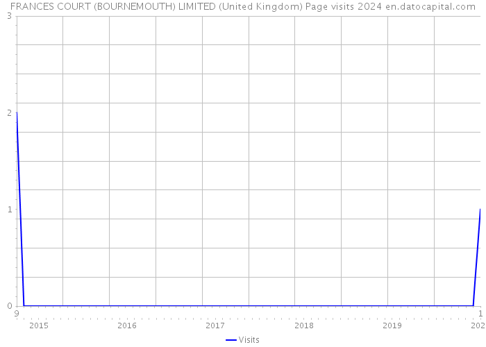 FRANCES COURT (BOURNEMOUTH) LIMITED (United Kingdom) Page visits 2024 