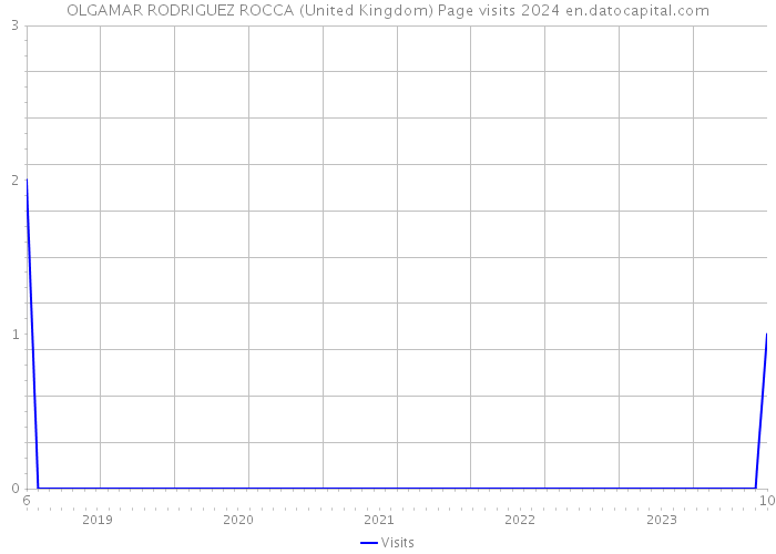 OLGAMAR RODRIGUEZ ROCCA (United Kingdom) Page visits 2024 