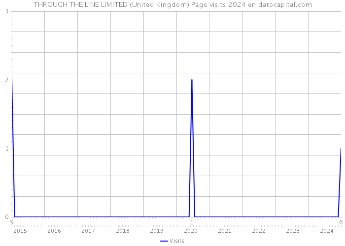 THROUGH THE LINE LIMITED (United Kingdom) Page visits 2024 