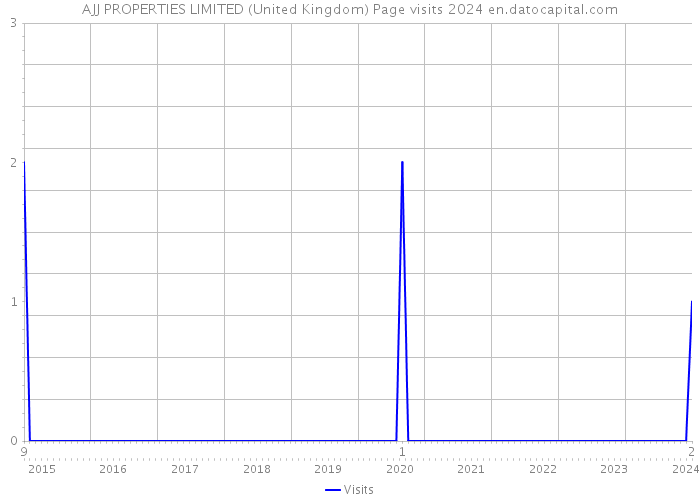 AJJ PROPERTIES LIMITED (United Kingdom) Page visits 2024 