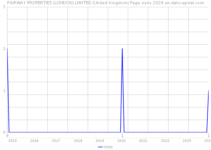 FAIRWAY PROPERTIES (LONDON) LIMITED (United Kingdom) Page visits 2024 