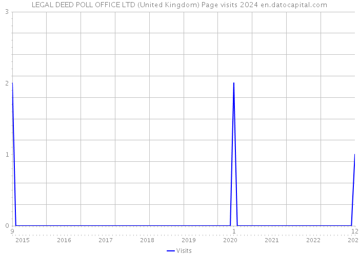 LEGAL DEED POLL OFFICE LTD (United Kingdom) Page visits 2024 