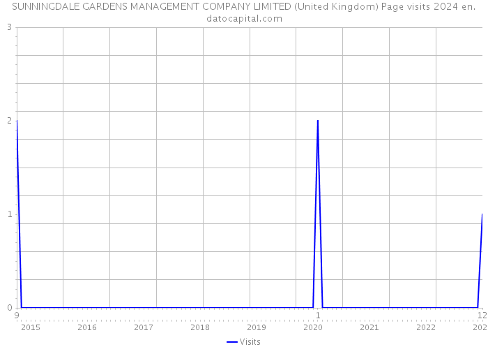 SUNNINGDALE GARDENS MANAGEMENT COMPANY LIMITED (United Kingdom) Page visits 2024 
