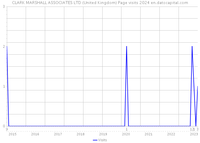 CLARK MARSHALL ASSOCIATES LTD (United Kingdom) Page visits 2024 