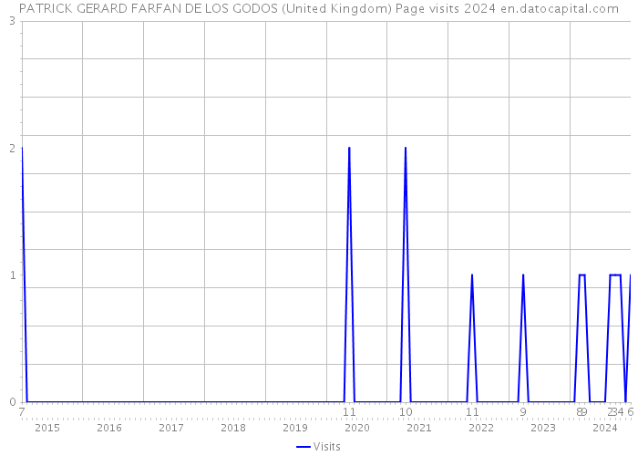 PATRICK GERARD FARFAN DE LOS GODOS (United Kingdom) Page visits 2024 