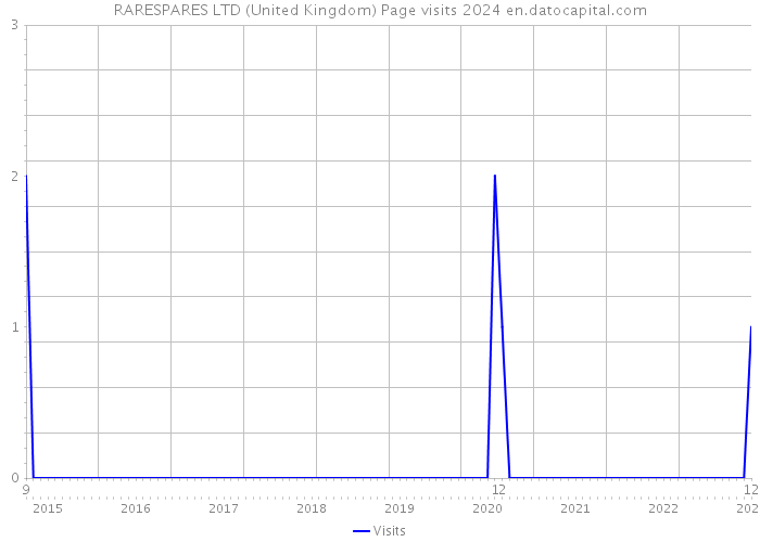 RARESPARES LTD (United Kingdom) Page visits 2024 