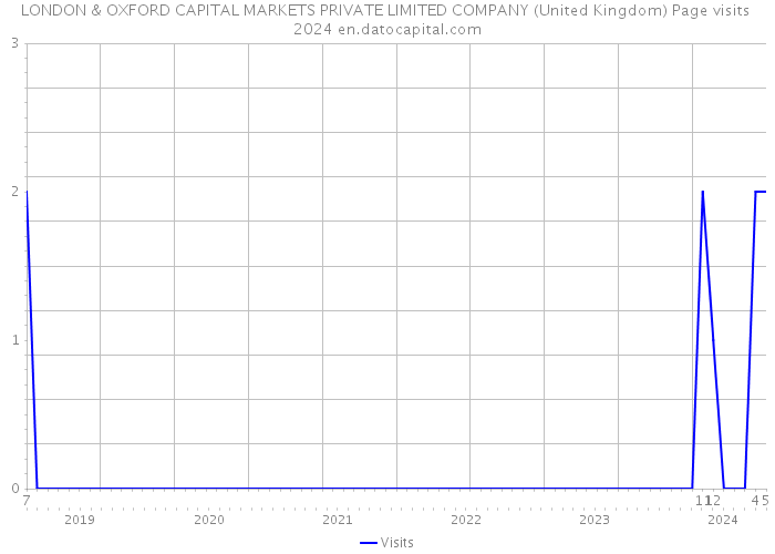 LONDON & OXFORD CAPITAL MARKETS PRIVATE LIMITED COMPANY (United Kingdom) Page visits 2024 