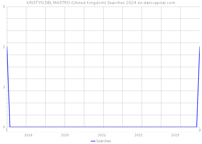 KRISTYN DEL MASTRO (United Kingdom) Searches 2024 