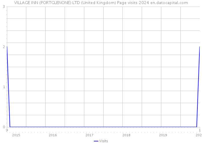 VILLAGE INN (PORTGLENONE) LTD (United Kingdom) Page visits 2024 