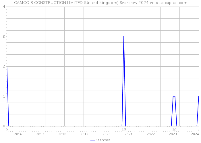 CAMCO 8 CONSTRUCTION LIMITED (United Kingdom) Searches 2024 