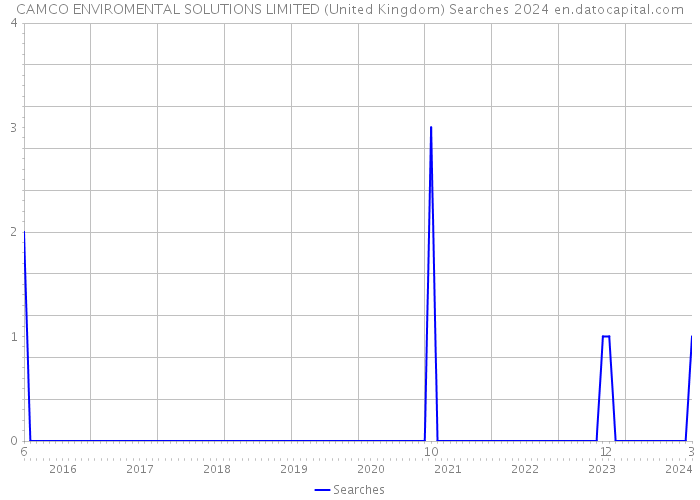 CAMCO ENVIROMENTAL SOLUTIONS LIMITED (United Kingdom) Searches 2024 