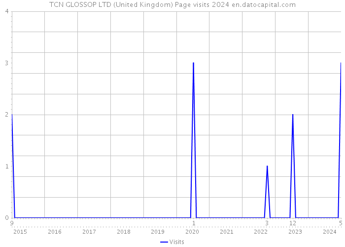 TCN GLOSSOP LTD (United Kingdom) Page visits 2024 