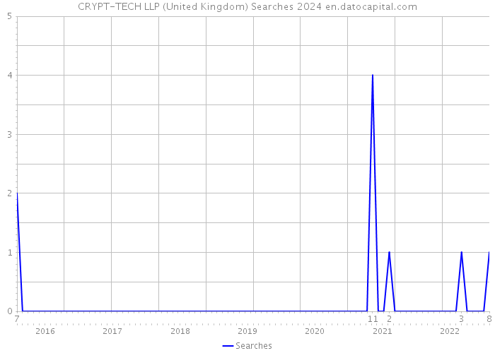 CRYPT-TECH LLP (United Kingdom) Searches 2024 
