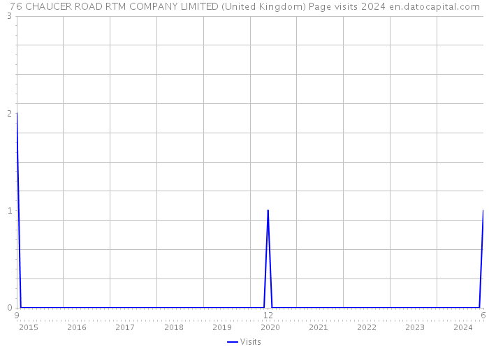 76 CHAUCER ROAD RTM COMPANY LIMITED (United Kingdom) Page visits 2024 