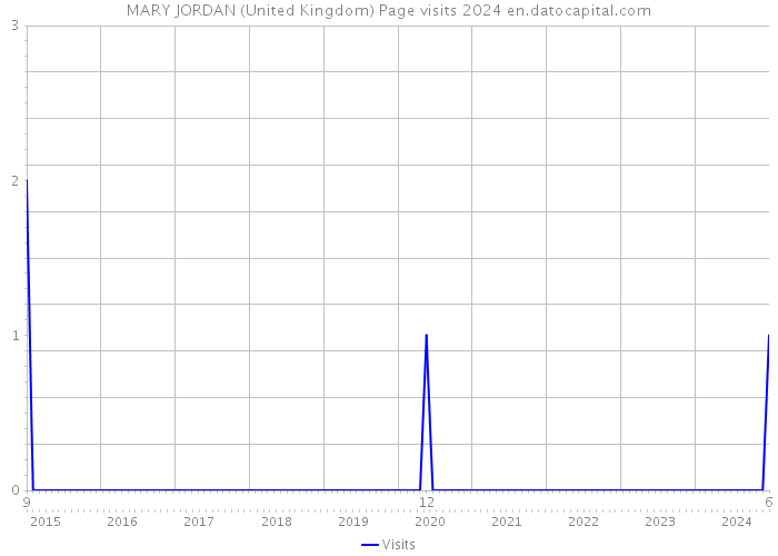 MARY JORDAN (United Kingdom) Page visits 2024 