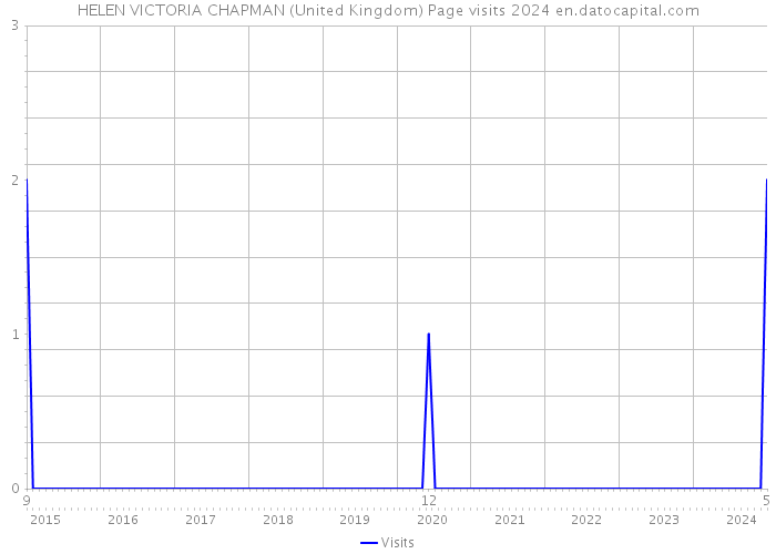 HELEN VICTORIA CHAPMAN (United Kingdom) Page visits 2024 