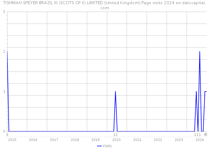 TISHMAN SPEYER BRAZIL III (SCOTS GP II) LIMITED (United Kingdom) Page visits 2024 