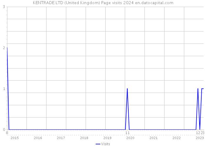 KENTRADE LTD (United Kingdom) Page visits 2024 