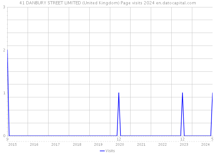 41 DANBURY STREET LIMITED (United Kingdom) Page visits 2024 