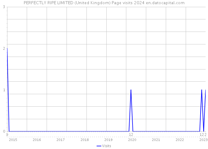 PERFECTLY RIPE LIMITED (United Kingdom) Page visits 2024 