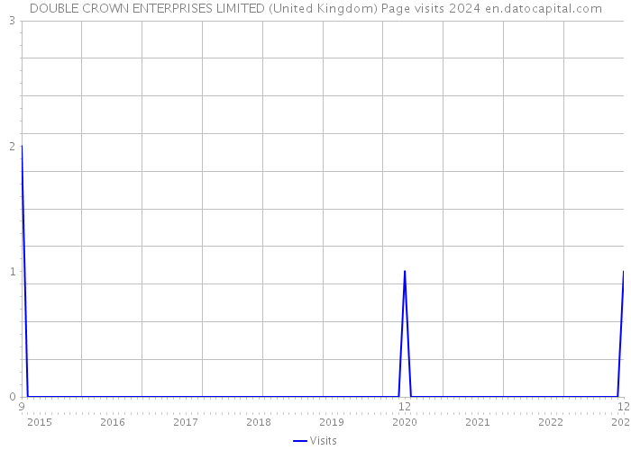 DOUBLE CROWN ENTERPRISES LIMITED (United Kingdom) Page visits 2024 