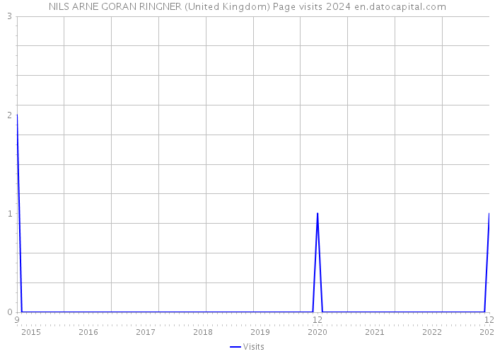 NILS ARNE GORAN RINGNER (United Kingdom) Page visits 2024 