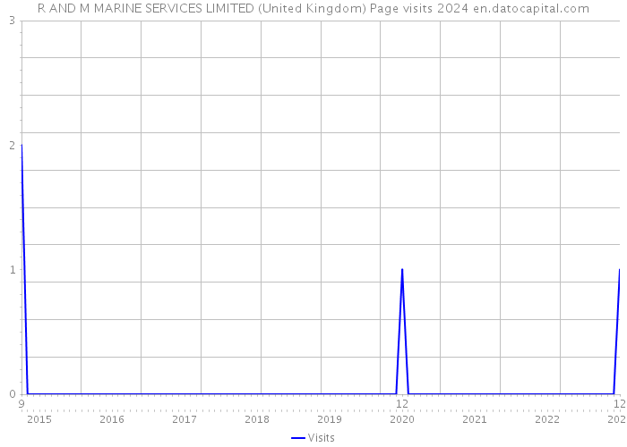 R AND M MARINE SERVICES LIMITED (United Kingdom) Page visits 2024 