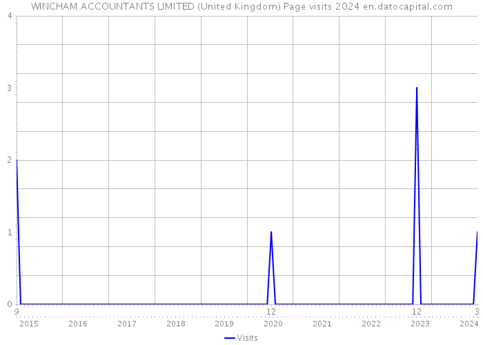 WINCHAM ACCOUNTANTS LIMITED (United Kingdom) Page visits 2024 