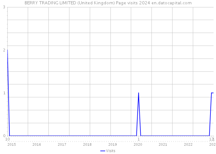 BERRY TRADING LIMITED (United Kingdom) Page visits 2024 