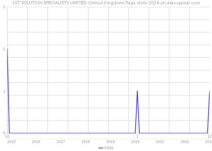 1ST SOLUTION SPECIALISTS LIMITED (United Kingdom) Page visits 2024 