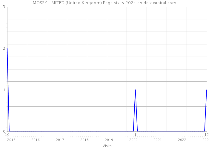 MOSSY LIMITED (United Kingdom) Page visits 2024 